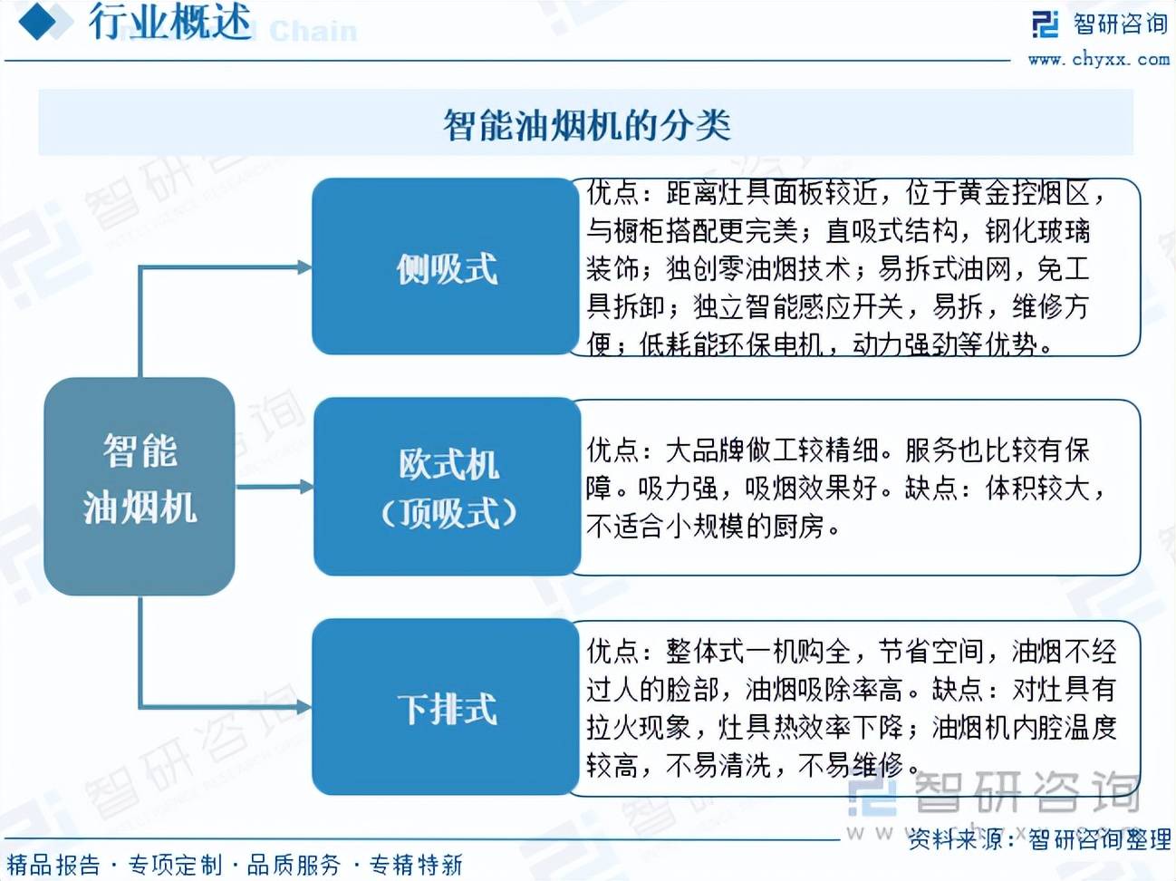 【洞察趋势】一文深入了解中国智能油烟机行业发展现状、市场规模