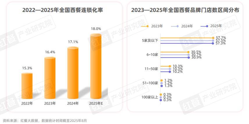 西餐发展报告 2025：市场规模逼近千亿“漂亮饭”、美式慢烤